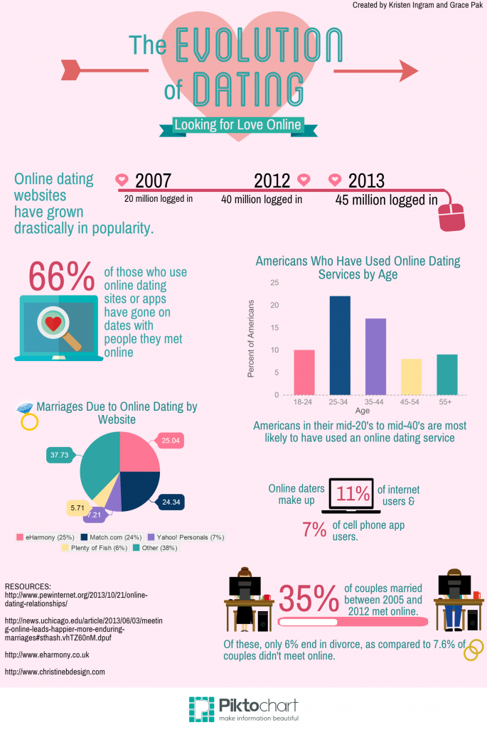 Evolution-of-Dating-1