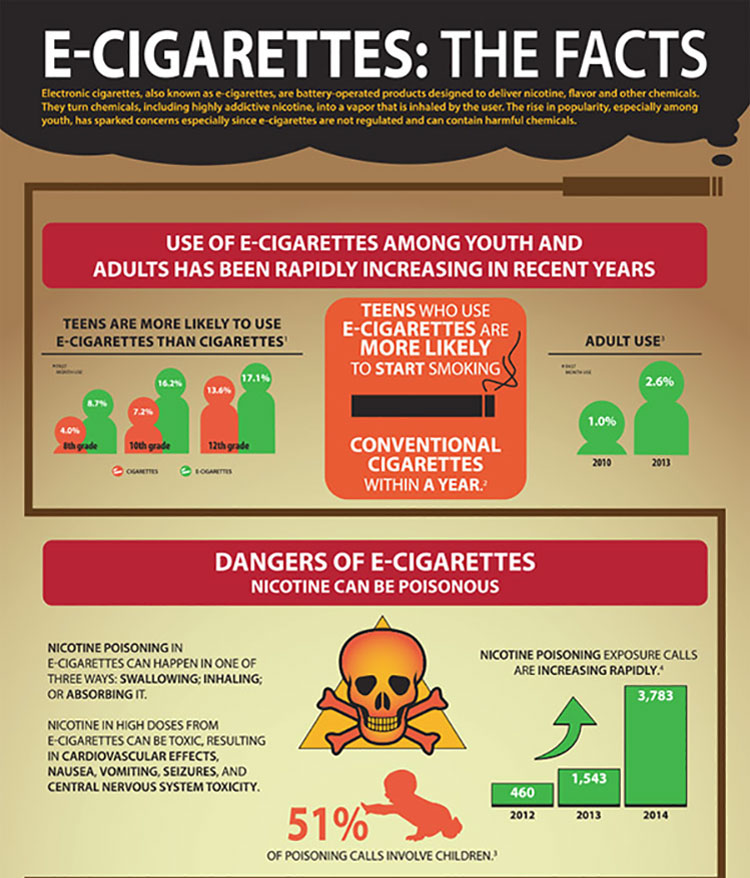 Vaping And E-Cigarettes – Emerging Addiction Among Teens! | FamilyTime Blog