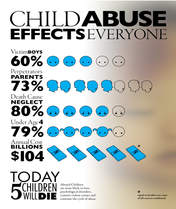 The Effects Of Chil Child Abuse