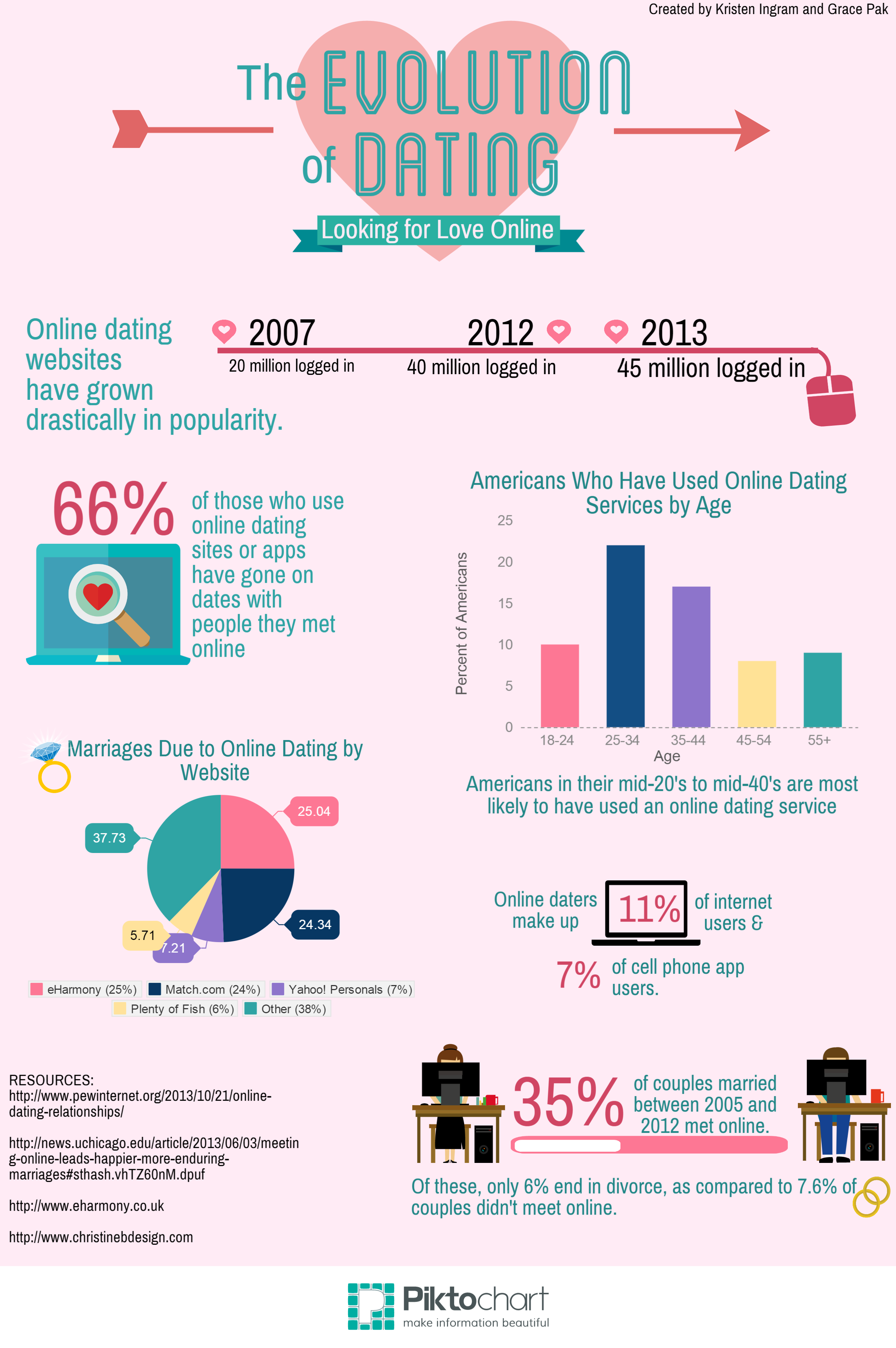 online dating Infographic